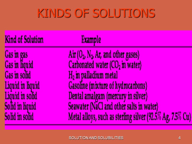 SOLUTION AND SOLUBILITIES 4 KINDS OF SOLUTIONS